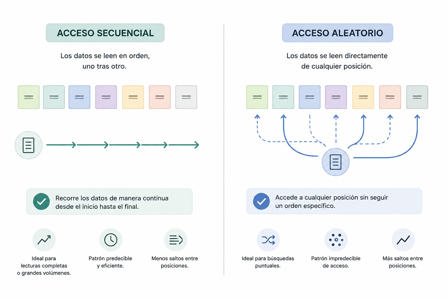 Diagrama: Acceso secuencial vs aleatorio
