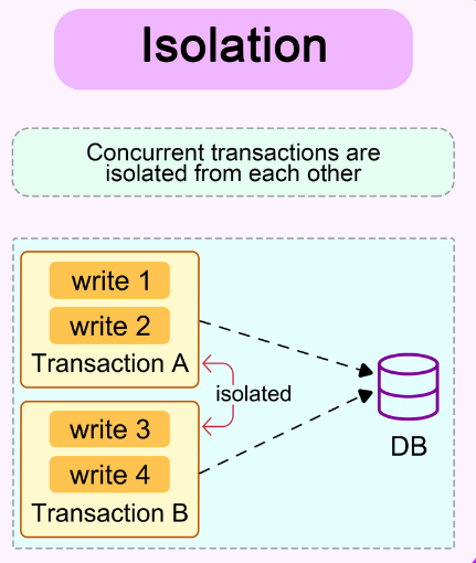 Diagrama: aislamiento — dos transacciones concurrentes operan sin interferirse