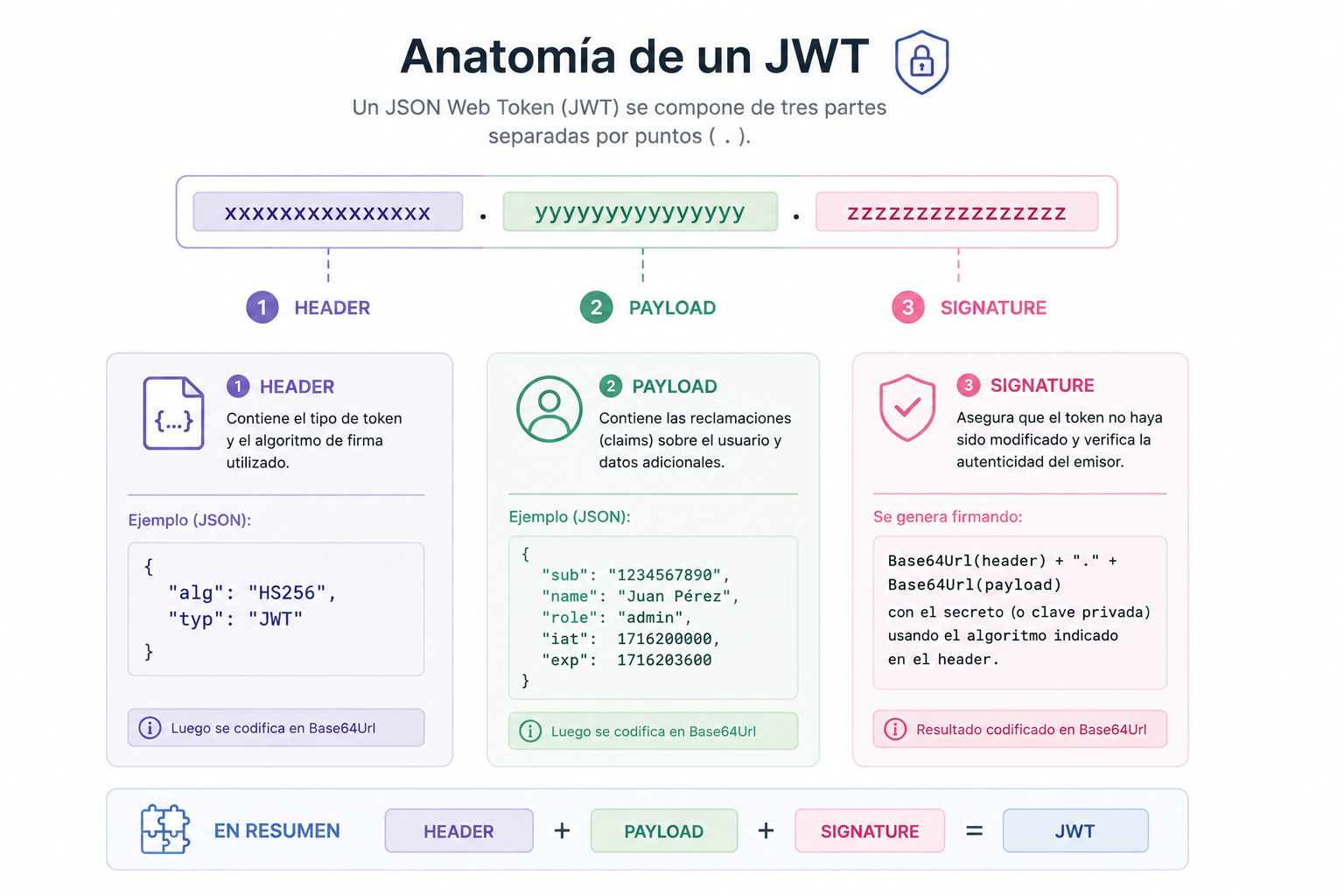 Diagrama: anatomía de un JWT