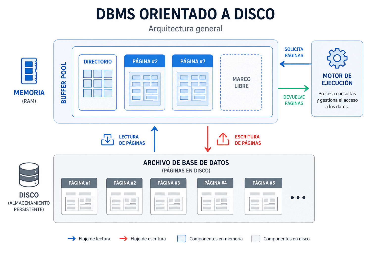 Arquitectura orientada a disco: solicitud, motor de consultas, buffer pool, disk manager y disco