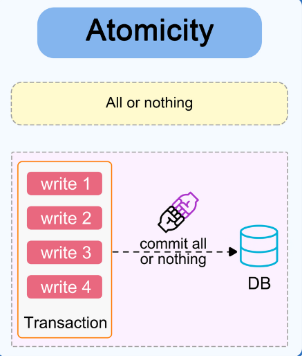 Diagrama: atomicidad — una transacción que falla a mitad de camino se deshace por completo