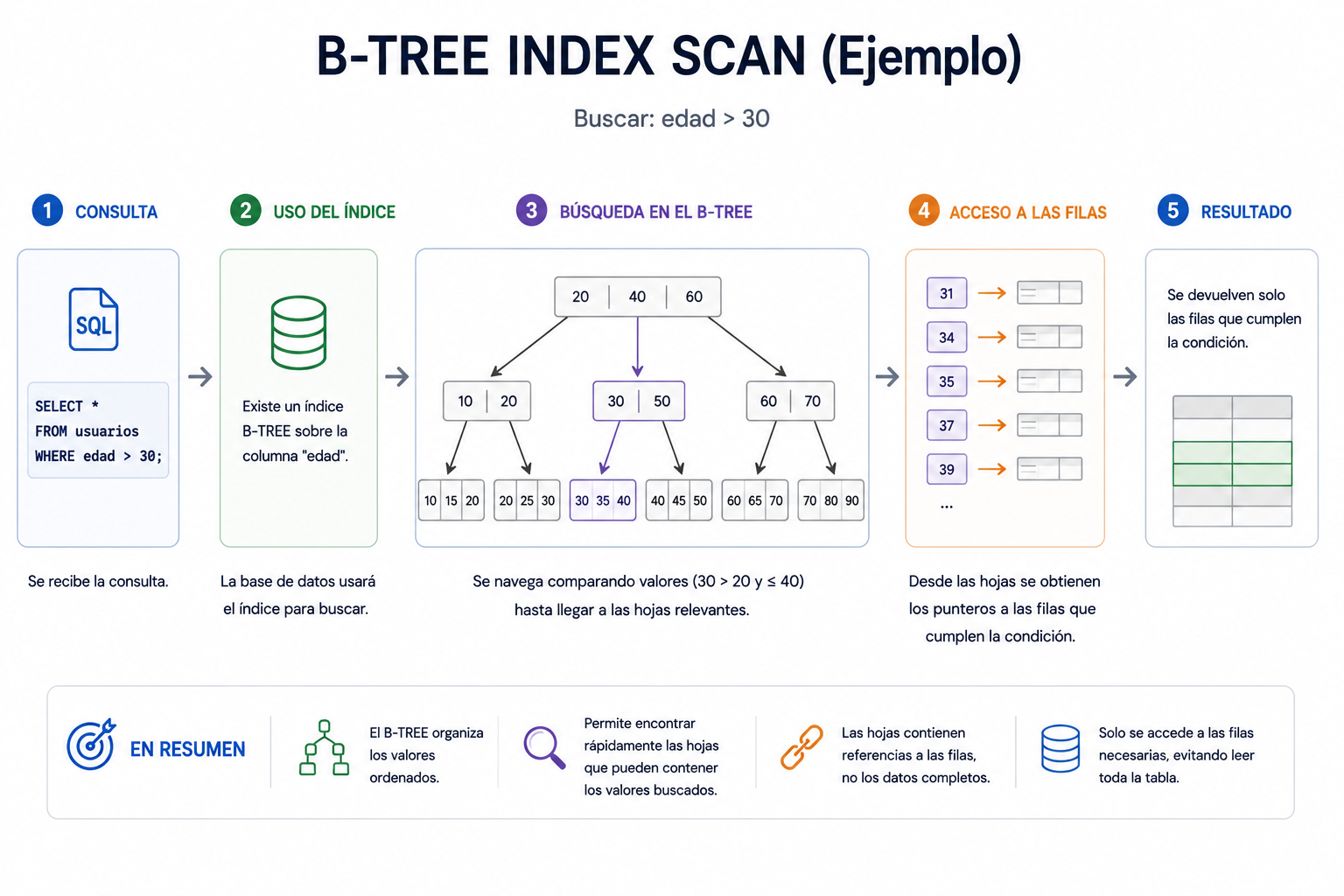 Estructura B-Tree simplificada