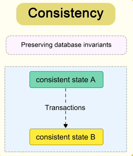 Diagrama: consistencia — las reglas del esquema se verifican en cada escritura