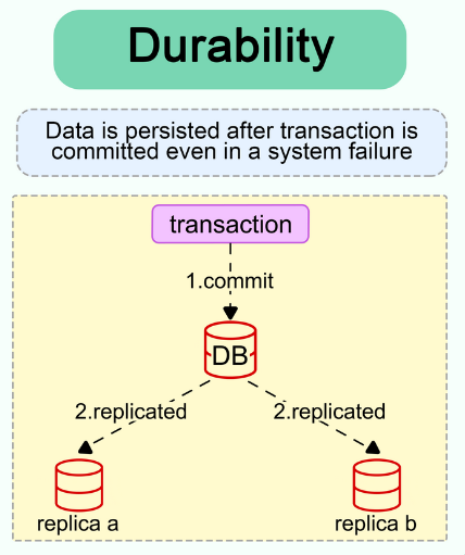 Diagrama: durabilidad — el commit se escribe en disco antes de confirmar