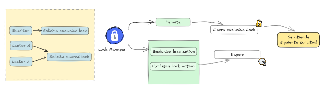 Diagrama: exclusive lock — acceso exclusivo, lecturas y escrituras bloqueadas
