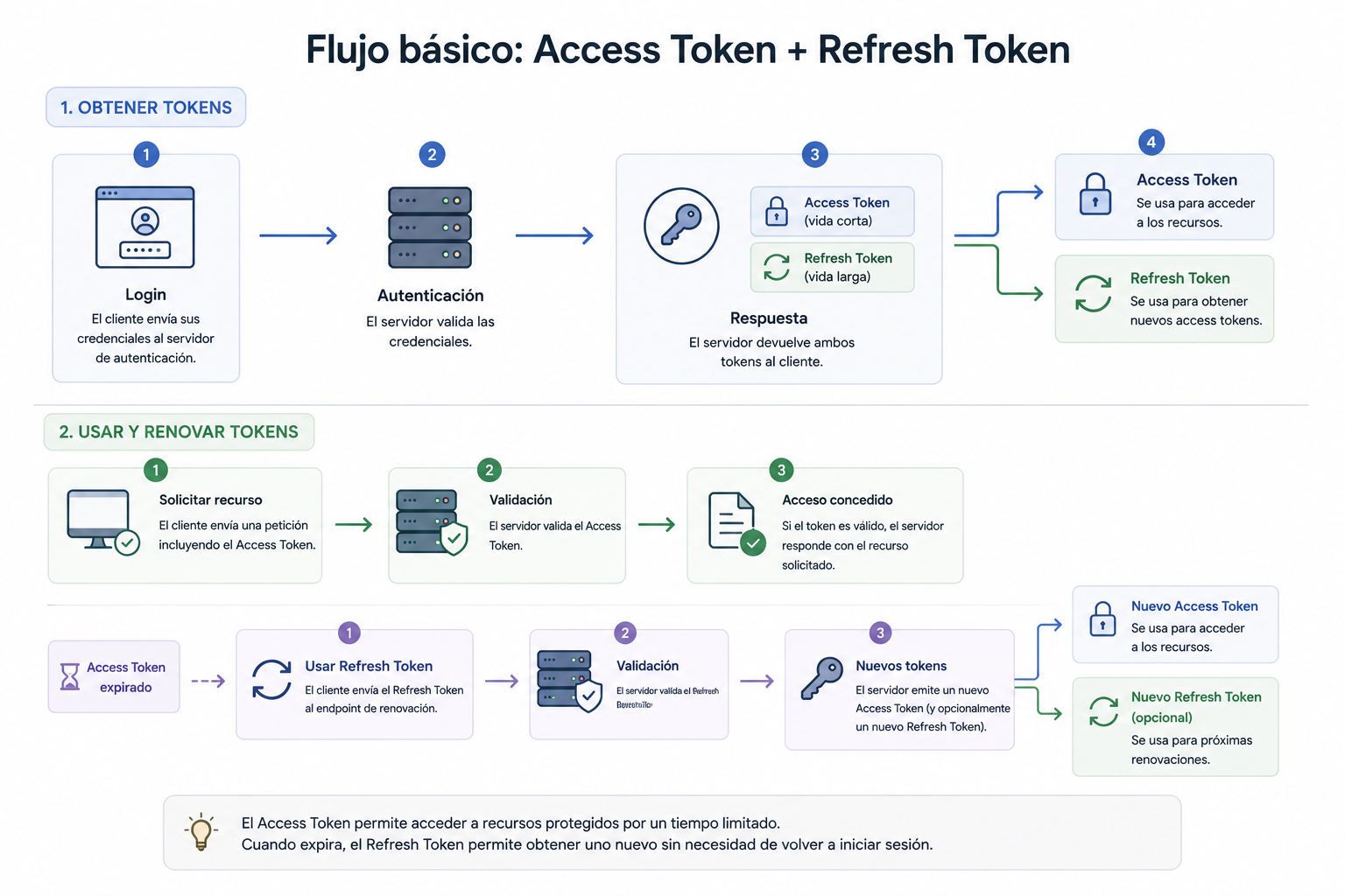Diagrama: flujo básico de access token y refresh token