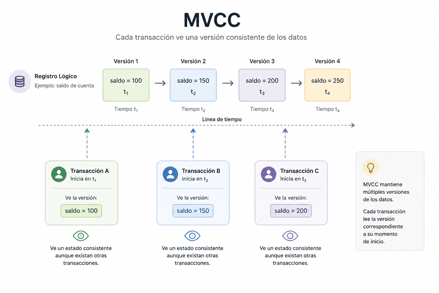 Diagrama: MVCC con múltiples versiones de registros