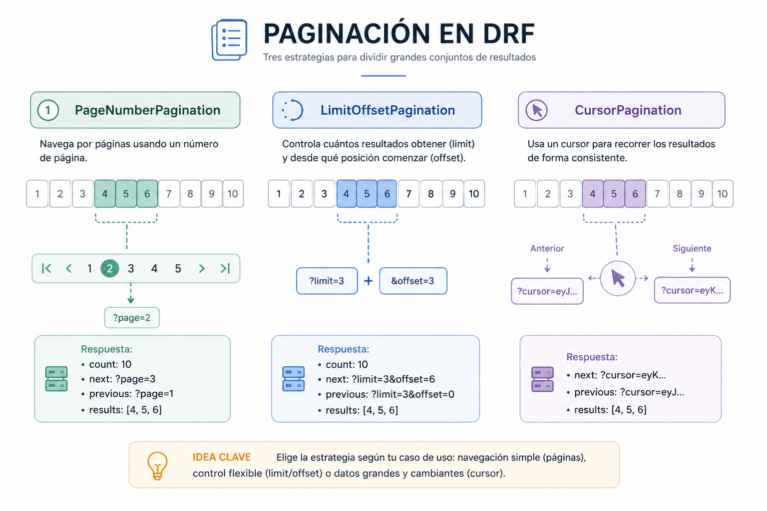 Comparativa de los tres estilos de paginación de DRF