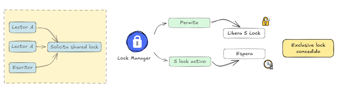 Diagrama: shared lock — múltiples lecturas concurrentes, escritura bloqueada